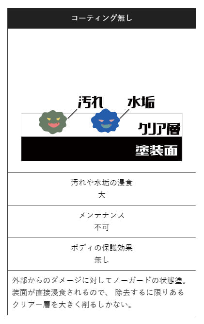 コーティングなしの説明