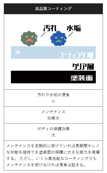 高品質コーティングの説明