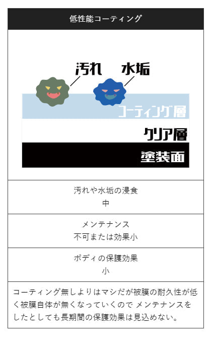 低性能コーティングの説明